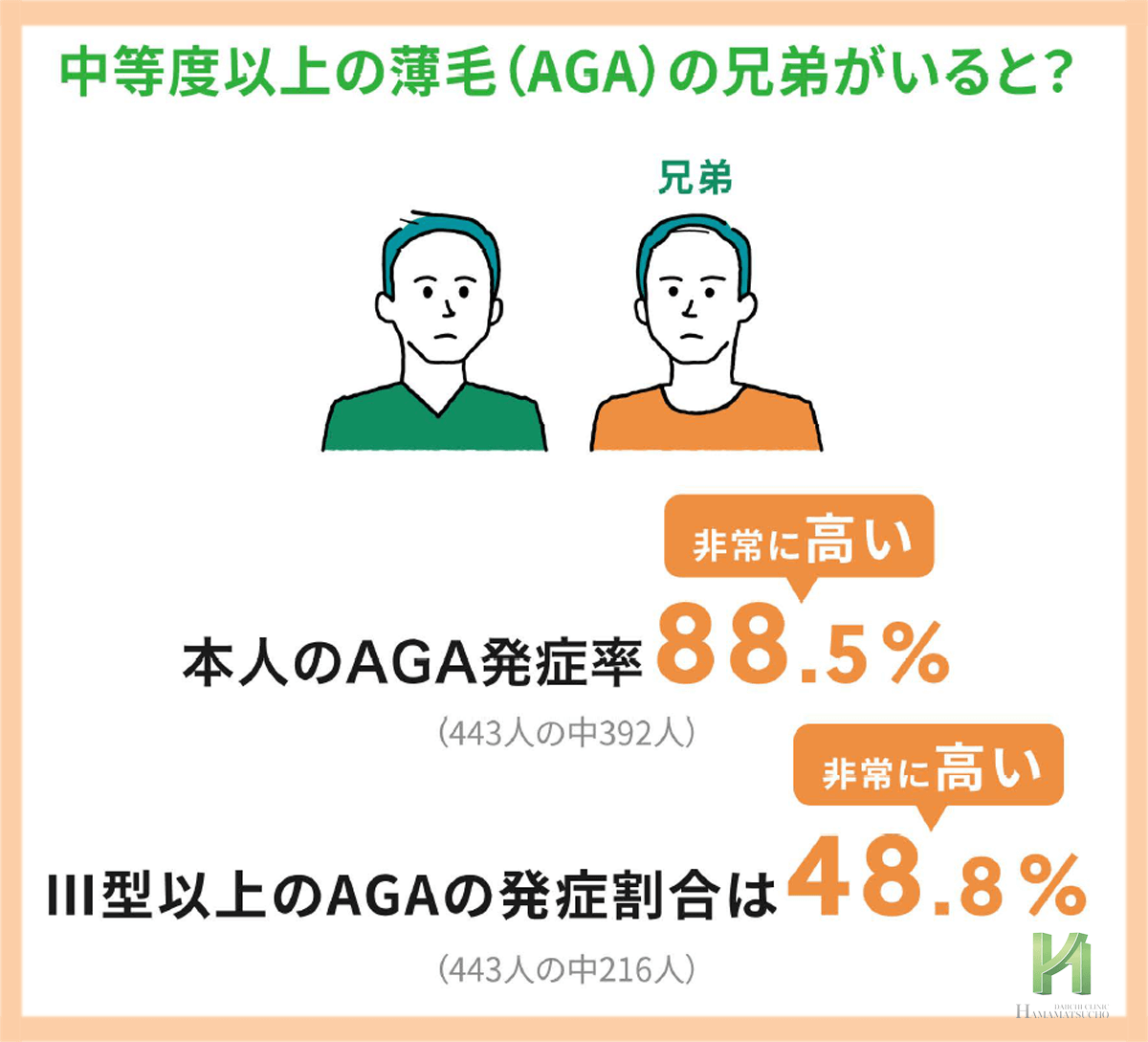 兄弟が薄毛の場合のAGA発症率