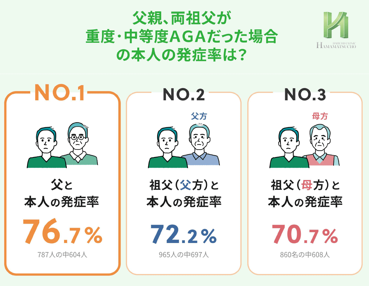 父親や両祖父からのAGA遺伝率