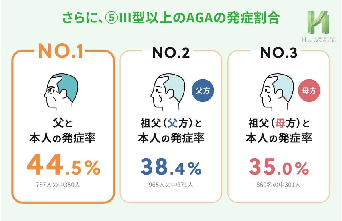 父親や両祖父からの中等度以上のAGA遺伝率
