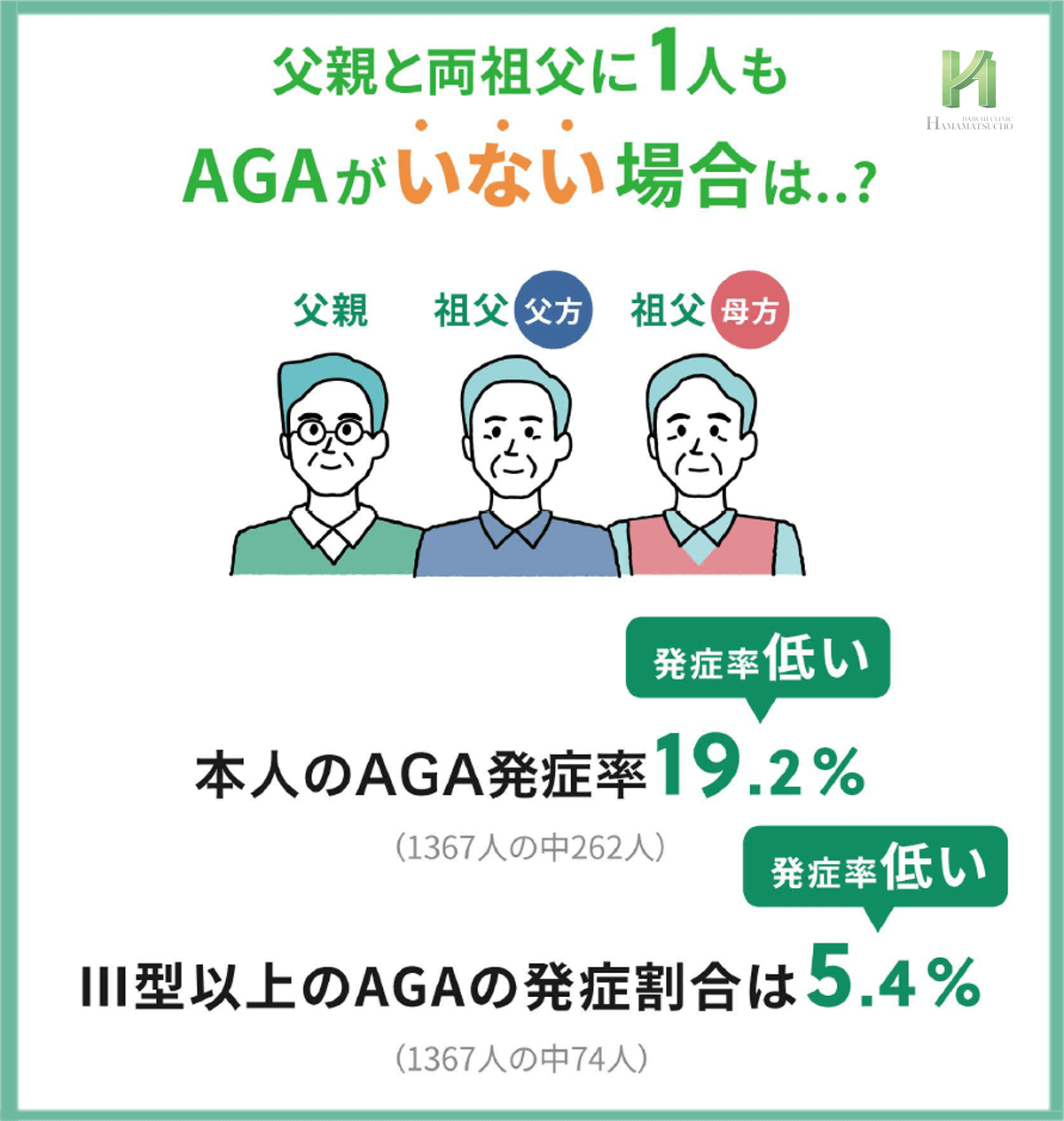 父親、祖父に薄毛がいない場合の本人のAGA発症率