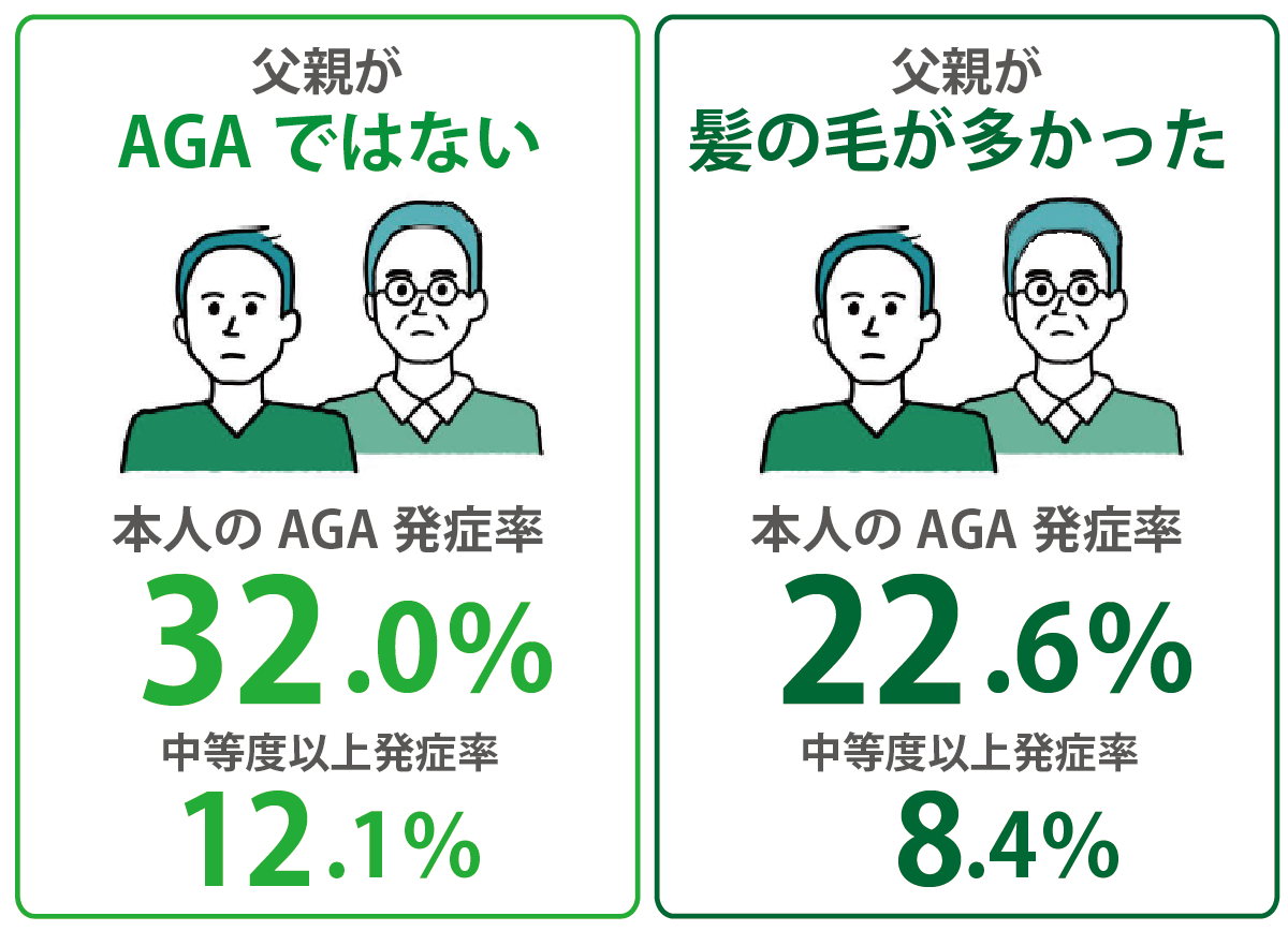 父親からのAGA遺伝率2