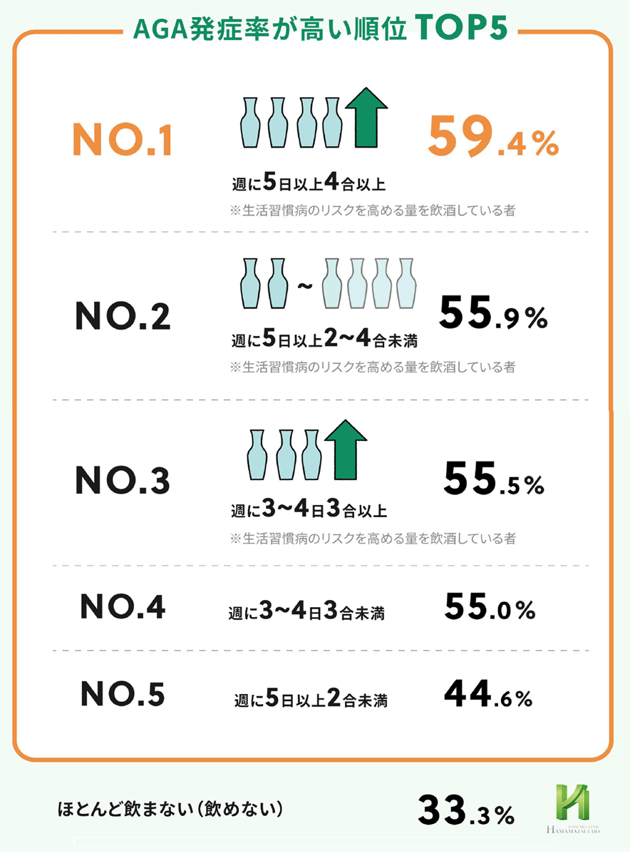 AGAを発症しやすい飲酒量順位