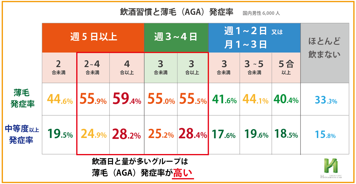 アルコール量とAGA発症率の関係