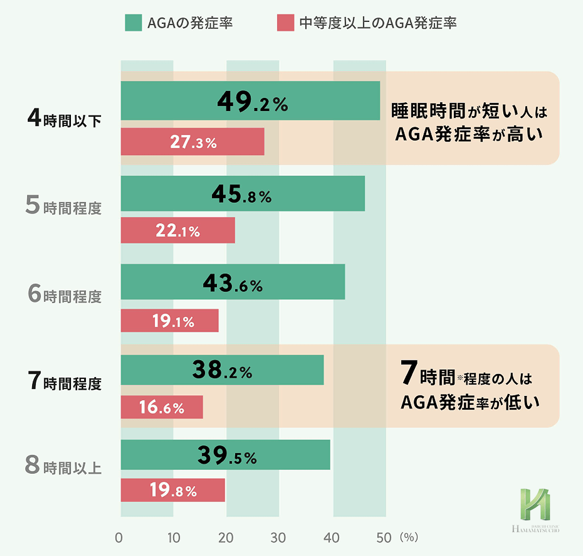 睡眠時間と薄毛（AGA）発症率