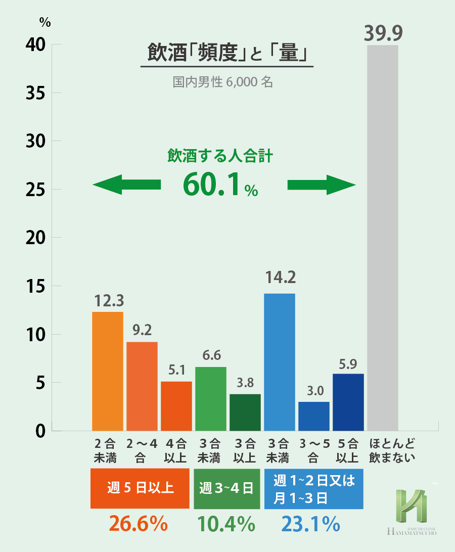 飲酒頻度と量の結果
