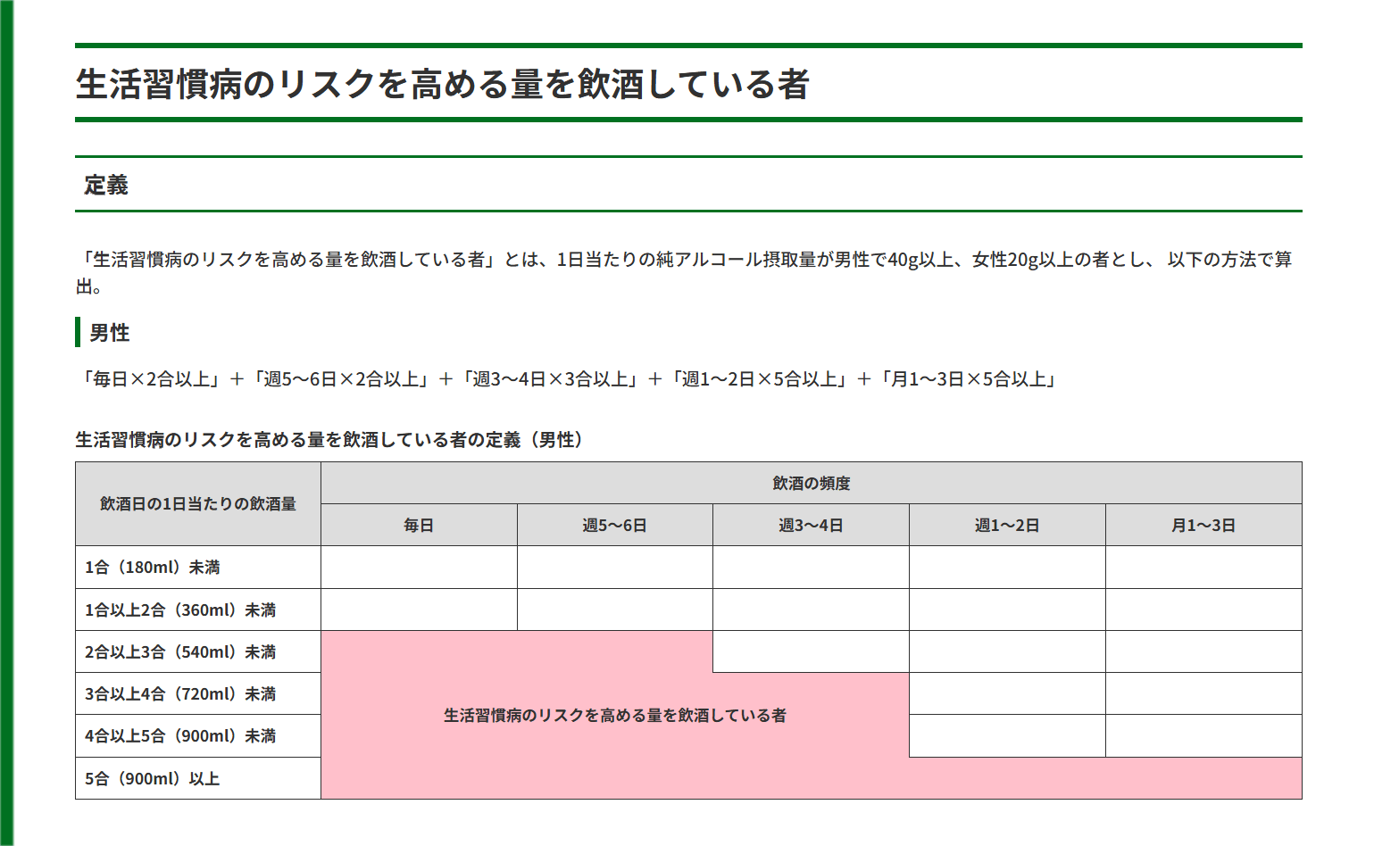 生活習慣病のリスクを高める量を飲酒している者の表