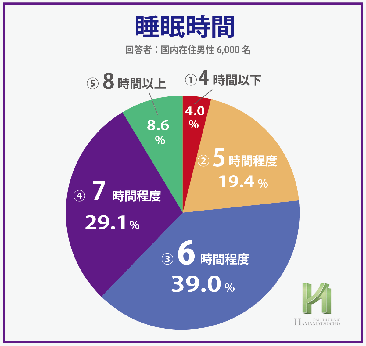 日本国内男性6,000名の睡眠時間
