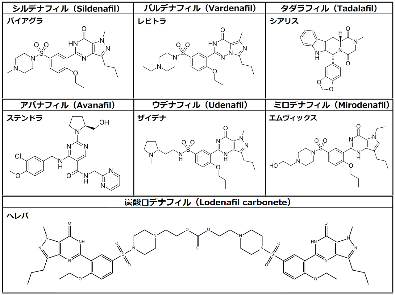 ED薬7剤の骨格構造式比較