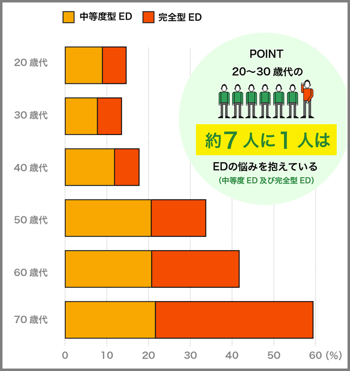 Ed 勃起不全 勃起障害 とは 浜松町第一クリニック