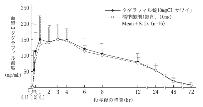薬物動態パラメータ