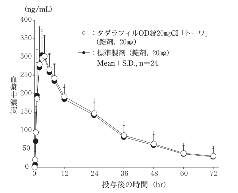 薬物動態パラメータ水で服用