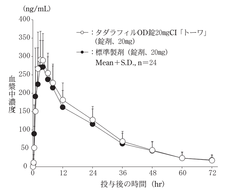 薬物動態パラメータ水なしで服用