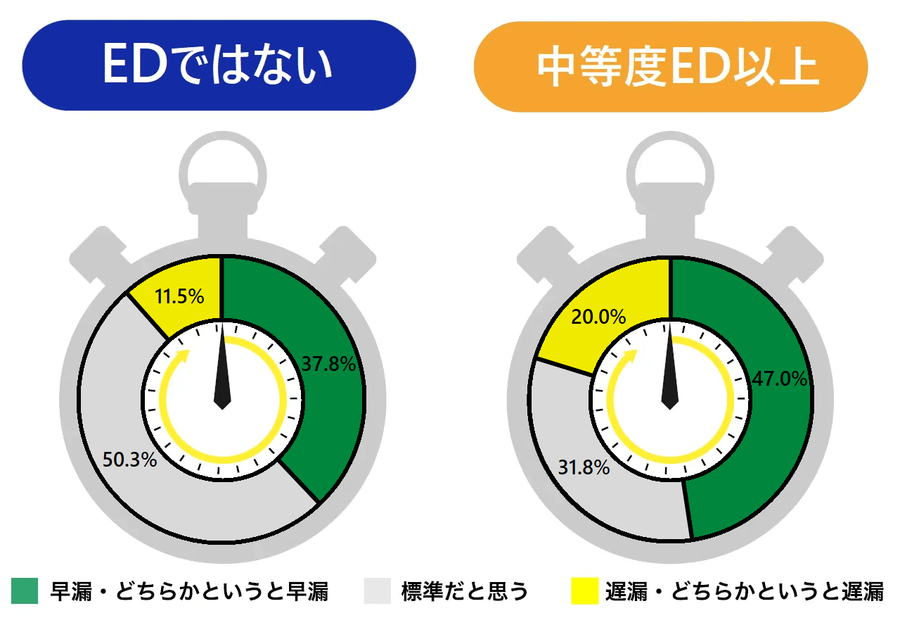【20～79歳】ED進行別の早漏遅漏