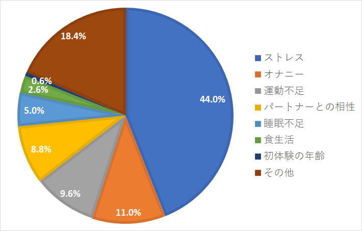 EDの原因は何だと思いますか?