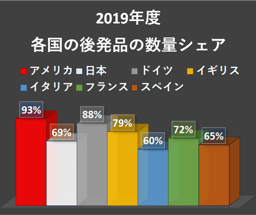 ジェネリック医薬品普及率