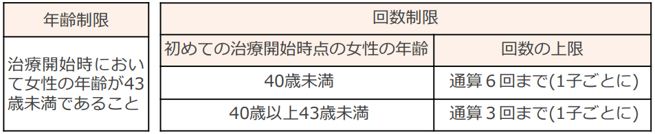 不妊治療の制限