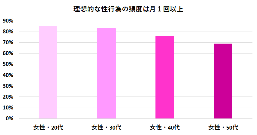 セックス頻度が1ヶ月に1回以上が理想と答えた女性の割合