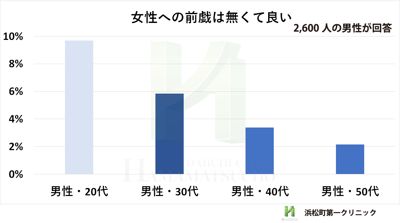 女性へのセックス前戯がまったく無くてよいと回答した男性の割合