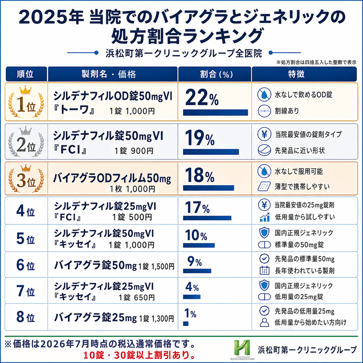バイアグラとは？効果・副作用・価格｜ED治療薬バイアグラ錠解説【浜松