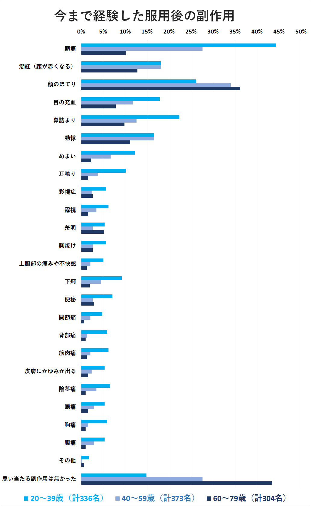 年代別のバイアグラの副作用