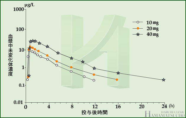 効き目 レビトラ