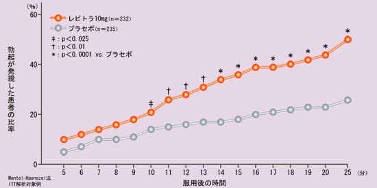 勃起の発現時間の検討