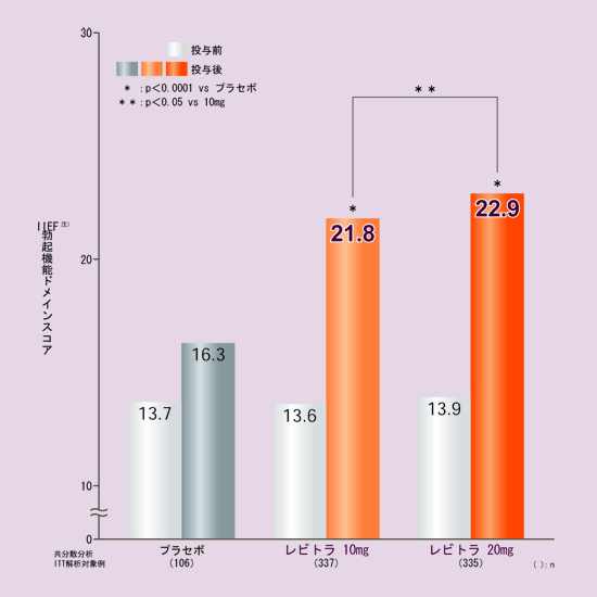 レビトラ錠は糖尿病患者の勃起機能を改善します。