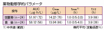 薬物動態学的パラメータ