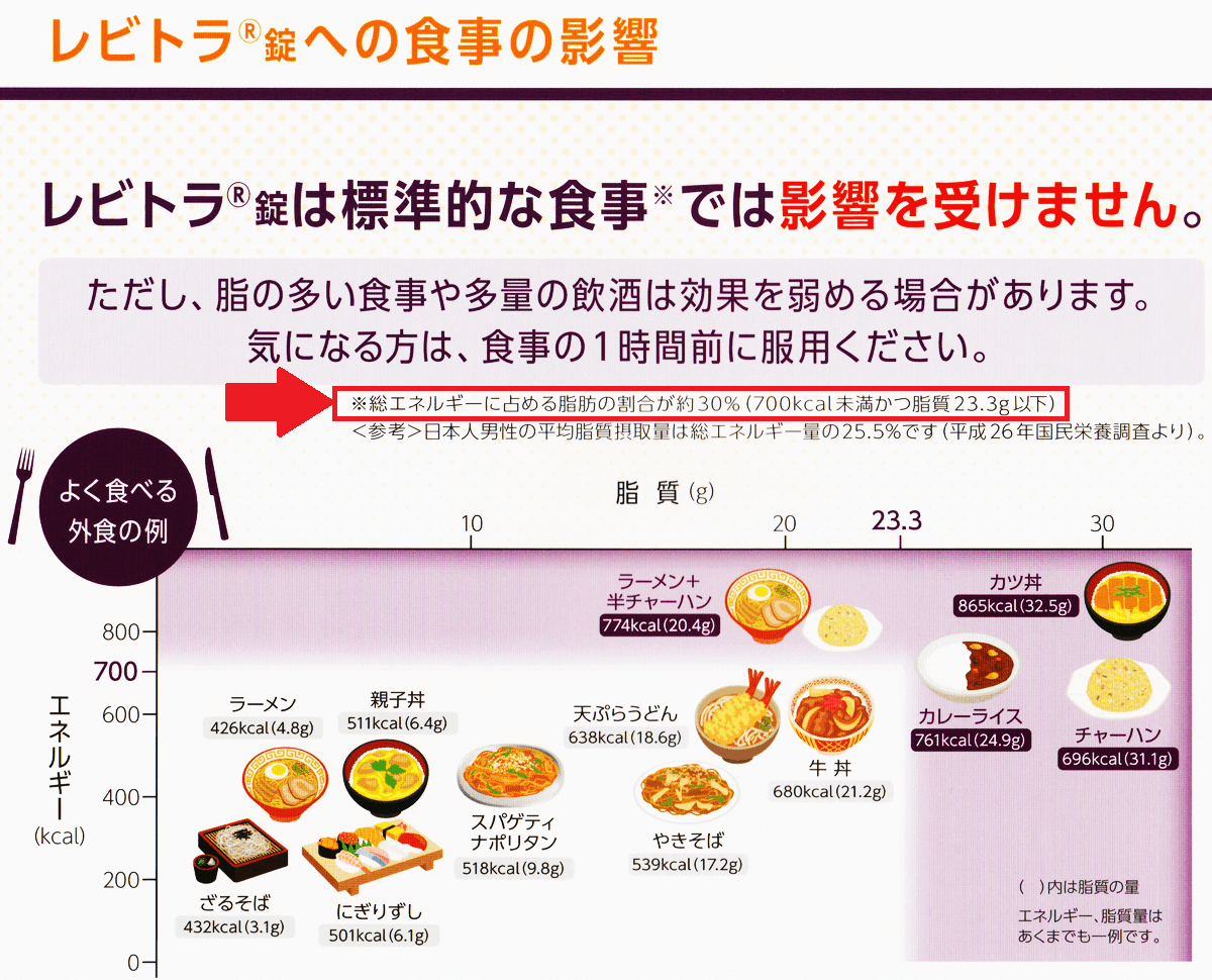 レビトラ錠への食事の影響資料