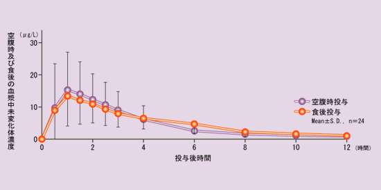 空腹時及び食後の血漿中未変化体濃度