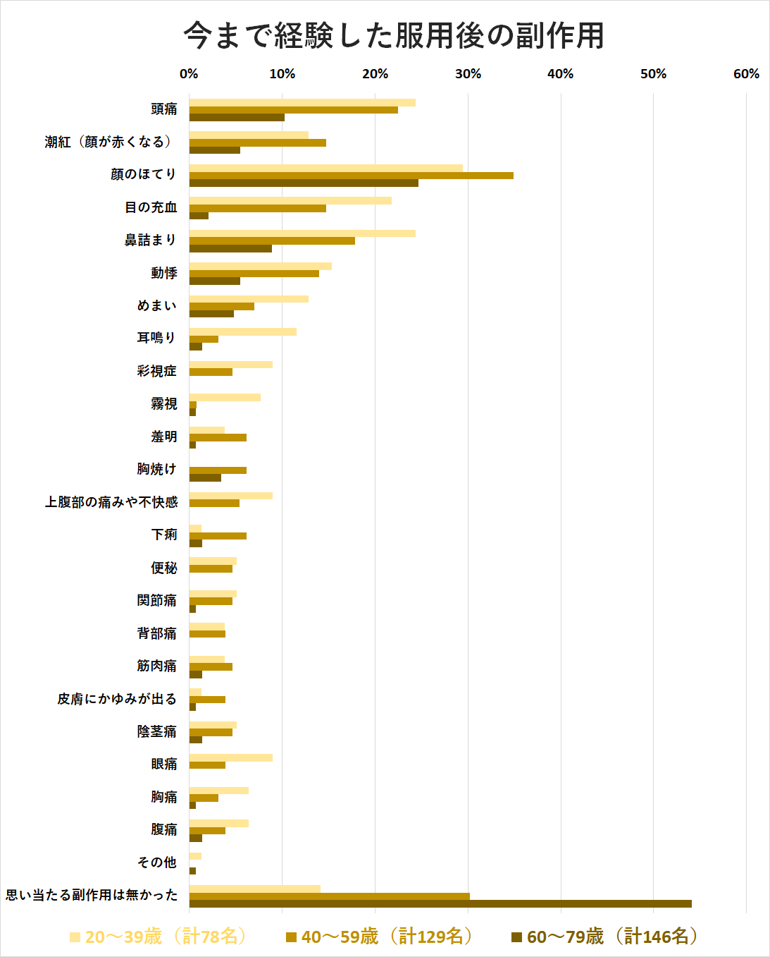 年代別のシアリスの副作用