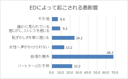 EDによって起こされる悪影響