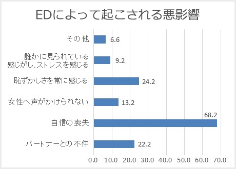 EDによって起こされる悪影響