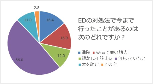 EDの対処法で今まで行ったことがあるのは次のどれですか?