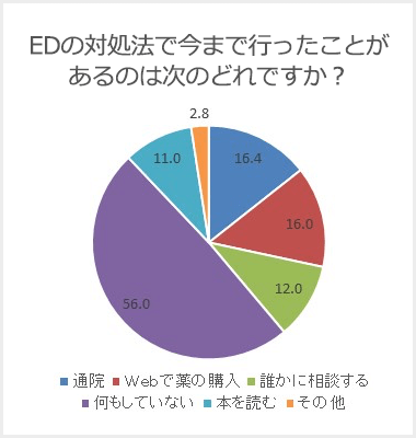 EDの対処法で今まで行ったことがあるのは次のどれですか?