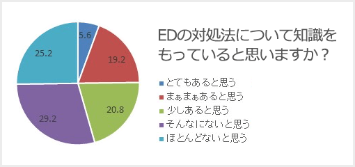 EDの対処法について知識をもっていると思いますか?