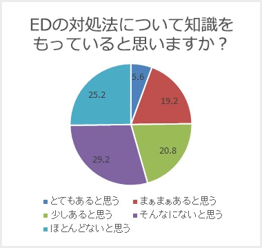 EDの対処法について知識をもっていると思いますか?