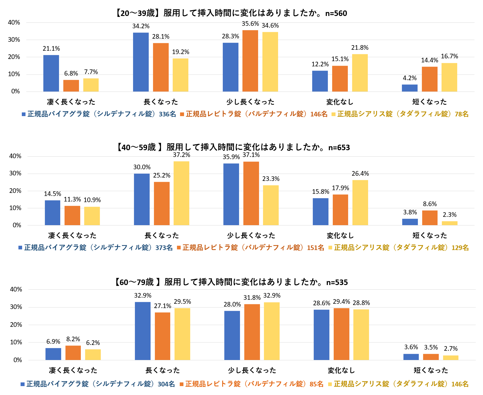 ED治療薬による挿入時間の変化2025