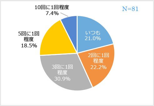 勃起はするが、中折れすることがある