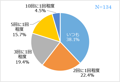 勃起はするが、以前より硬くならない