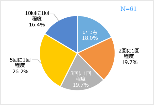 たまに勃起しないことがある