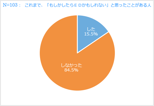 その時、医療機関を受診しましたか。