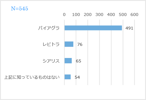 以下にあげるED治療薬を知っていますか。