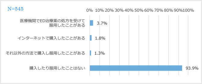 これまでED治療薬を購入し服用したことがありますか。