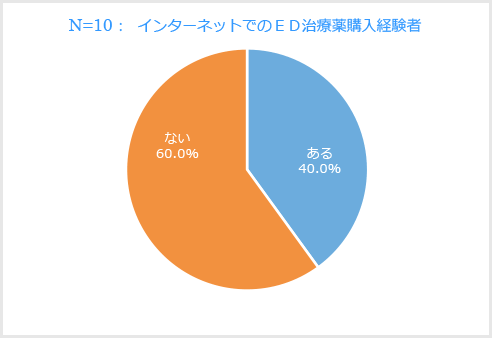 インターネットで購入したED治療薬を服用し、体調が悪くなったことがありますか。
