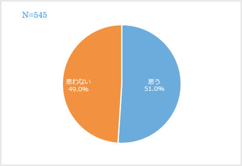 EDになった場合、あなたは医療機関を受診したいと思いますか。