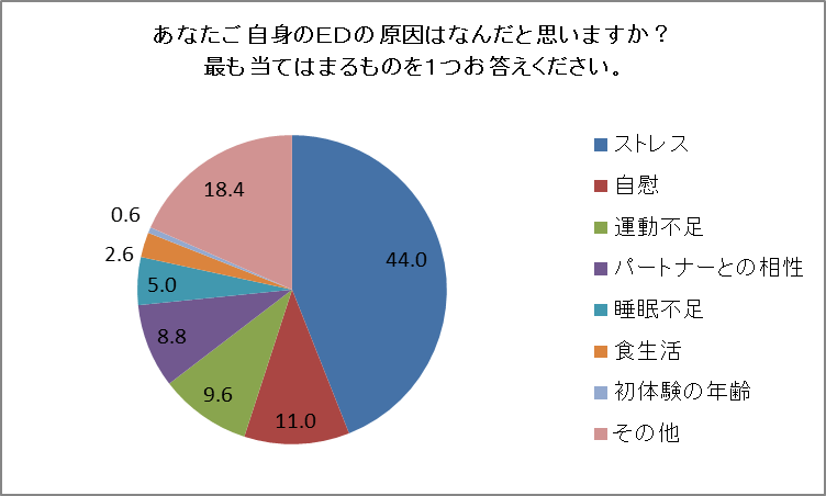 あなたご自身のEDの原因はなんだと思いますか?