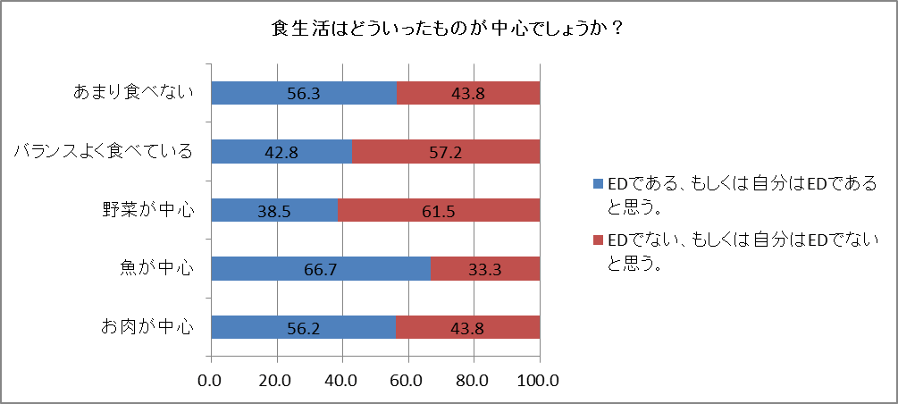 食生活はどういったものが中心でしょうか?