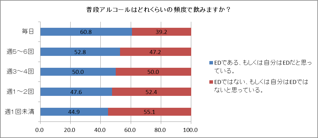 普段アルコールはどれくらいの頻度で飲みますか?
