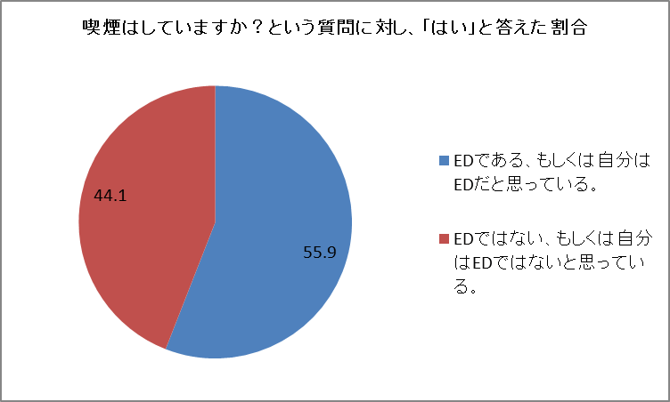 喫煙はしていますか?という質問に対し、「はい」と答えた割合